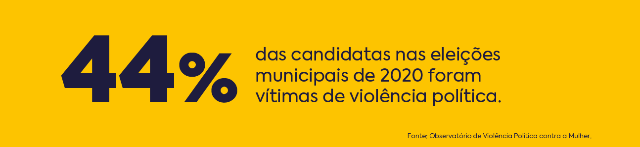 44% das candidatas nas eleições municipais de 2020 foram vítimas de violência política.