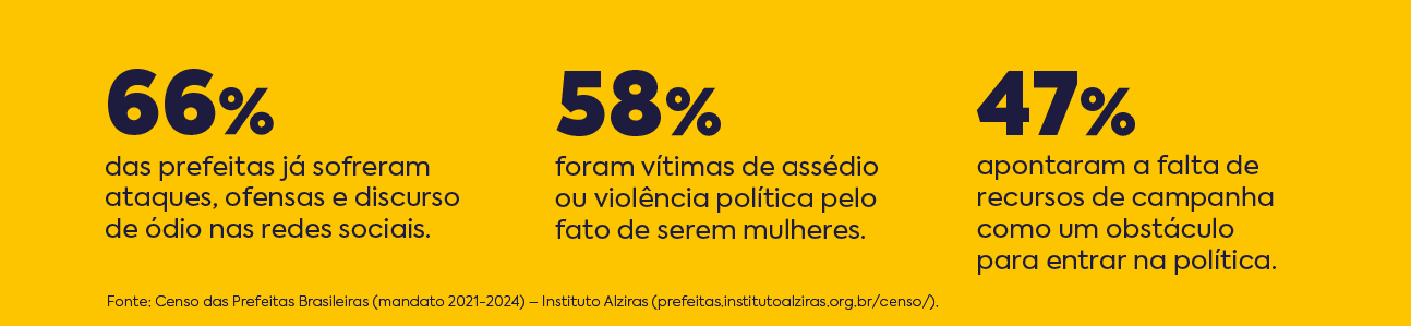 66% das prfeitas já sofreram ataque, ofensas e discurso de ódio nas redes sociais. 58% foram vítimas de assédio ou violência política pelo fato de serem mulheres. 47% apontaram a falta de recursos de campanha como um obstáculo para entrar na política.