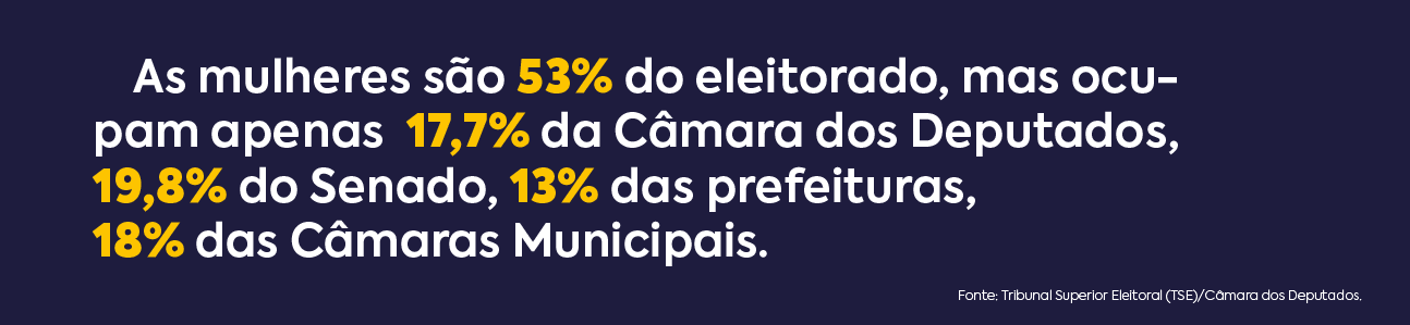 As mulheres são 53% do eleitorado, mas ocupam apenas 17,7% da Câmara dos Deputados, 19,8% do Senado, 13% das prefeituras, 18% das Câmaras Municipais.