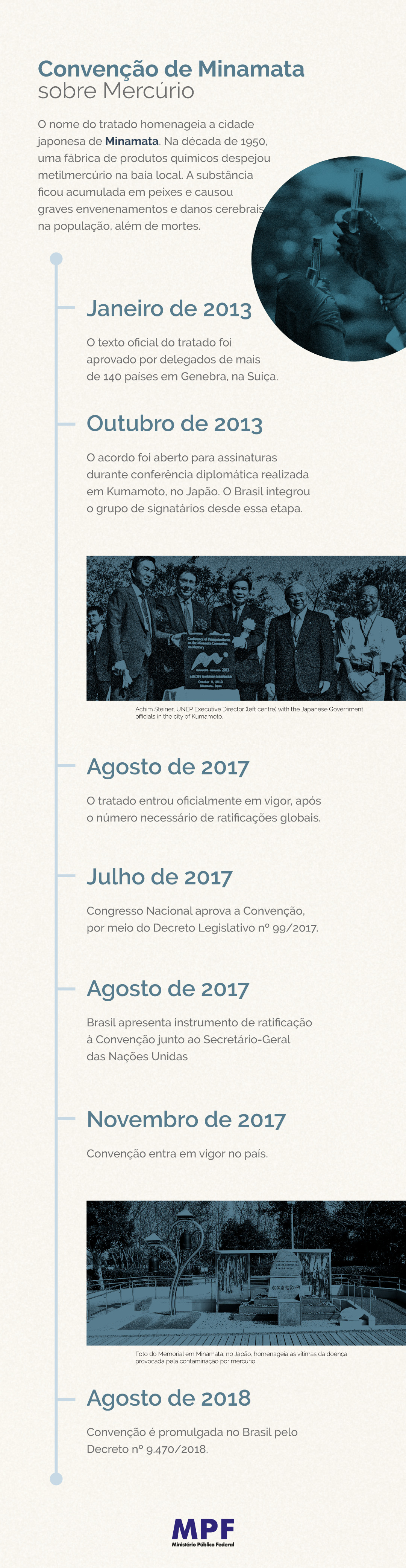 Infográfico com as seguintes informações: Convenção de Manamata sobre Mercúrio O nome do tratado homenageia a cidade japonesa de Minamata. Na década de 1950, uma fábrica de produtos químicos despejou metilmercúrio na baía local. A substância foi acumulada em peixes e causou graves envenenamentos e danos cerebrais na população, além de mortes. Janeiro de 2013 - O texto oficial do tratado foi aprovado por delegados de mais de 140 países em Genebra, na Suíça. Outubro de 2013 - O acordo foi aberto para assinaturas durante conferência diplomática realizada em Kumamoto, no Japão. O Brasil integrou o grupo de signatários desde esta etapa. Agosto de 2017 - O tratado entrou oficialmente em vigor, após o número necessário de ratificações globais. Julho de 2017 - Congresso Nacional aprova a Convenção, por meio do Decreto Legislativo nº 99/2017 Agosto de 2017 - Brasil apresenta instrumento de ratificação à Convenção junto ao Secretário-Geral das Nações Unidas Novembro de 2017 - Convenção entra em vigor no país. Agosto de 2018 - Convenção é promulgada no Brasil pelo Decreto 9.470/2018.
