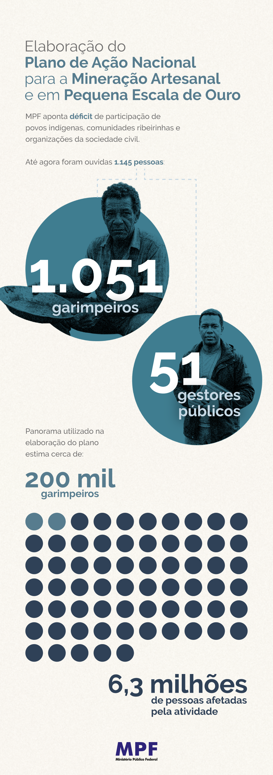 Infográfico com as seguintes informações: Elaboração do Plano de Ação Nacional para a Mineração Artesanal e em Pequena Escala de Ouro MPF aponta déficit de participação de povos indígenas, comunidades ribeirinhas e organizações da sociedade civil Até agora foram ouvidas 1.145 pessoas: 1.051 garimpeiros e 51 gestores públicos Panorama utilizado na elaboração do plano estima cerca de 200 mil garimpeiros e 6,3 milhões de pessoas afetadas pela atividade.
